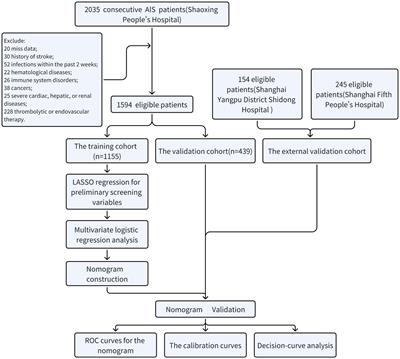 Predictors of early neurological deterioration in patients with acute ischemic stroke